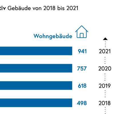 Abb. 2 klimaaktiv Anzahl Wohnbau Dienstleistungsgebäude 2018-2021.png