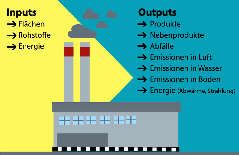 Abb. 1: Die Ökobilanz bewertet die Stoff - und Energieströme aus und in das System